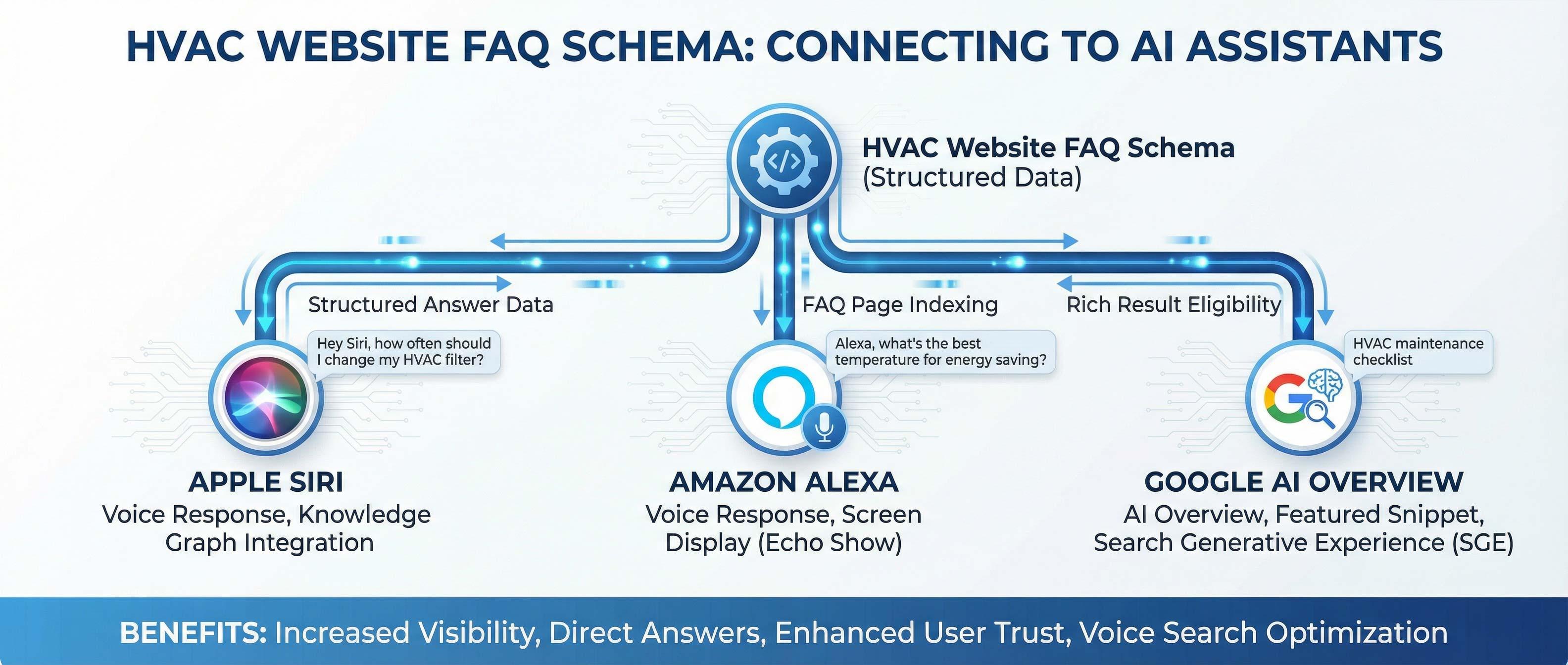 HVAC FAQ Schema Voice Search optimization and ai search optimization schema national hvac optimization services hvac ai search optimization hvac voice search optimization package local optimization for hvac companies hvac ai overviews strategy hvac answer engine optimization hvac generative engine optimization multi location hvac marketing hvac lead generation website hvac schema markup nationwide