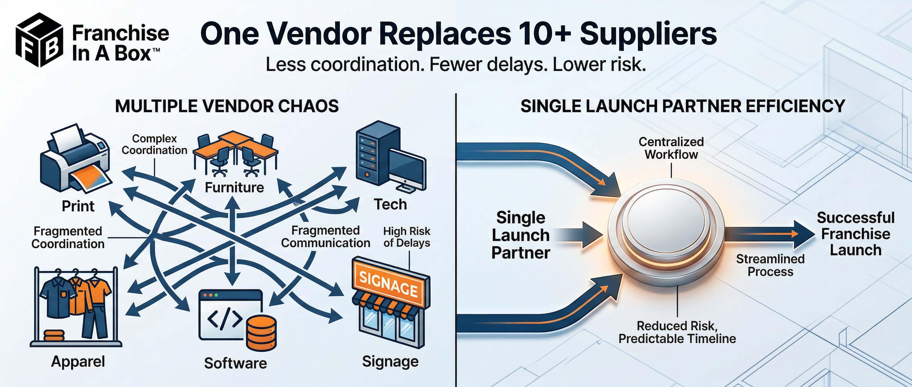 One vendor replacing multiple franchise suppliers franchise launch systems franchise vendor consolidation franchise scalability franchise onboarding kits franchise launch kits franchise fulfillment franchise brand consistency multi location franchising franchise growth systems franchise operations platform DIY Franchising vs Franchise In A Box