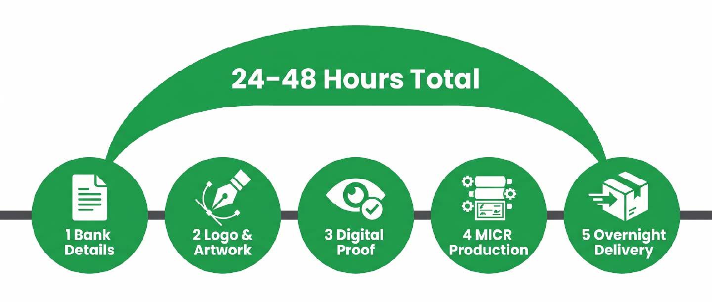 Timeline infographic showing rush order checks moving from proof approval to overnight delivery in 48 hours. custom business checks, rush order checks, MICR checks, payroll checks printing, business check printing services, secure check stock, laser checks for QuickBooks, same day check printing, high security business checks, checks with security features, order company checks fast