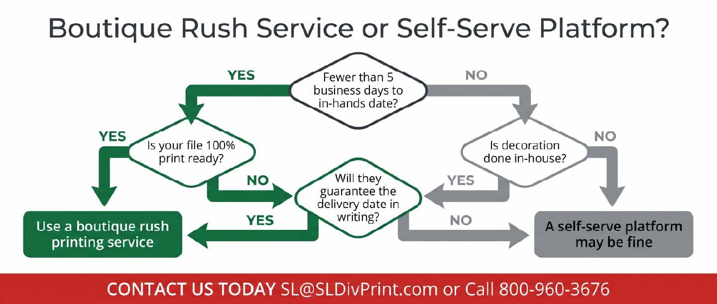 Checklist infographic listing seven boutique print shop advantages including 48 hour embroidery, human proofing support, and nationwide fulfillment. rush printing service, same day order turnaround, boutique print shop, 48 hour embroidery, trade show banner deadline, custom check vendor, human proofing support, guaranteed delivery date, Scottsdale promotional products, nationwide fulfillment partner, screen printed apparel