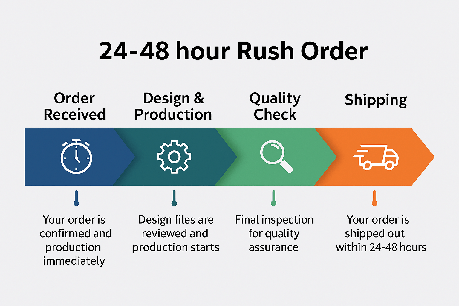24 48 hour rush promotional products timeline