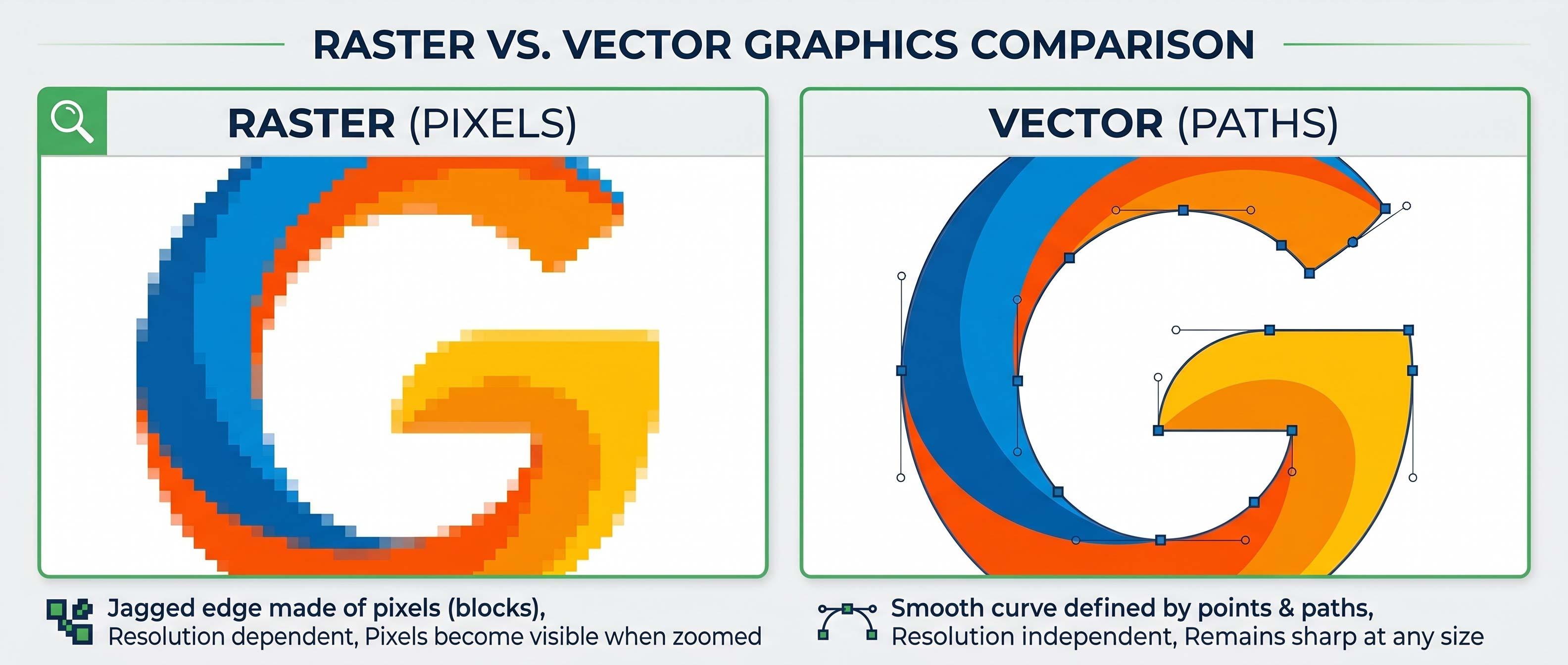 Raster pixels versus vector paths comparison for vectorize logo for printing print ready artwork artwork prep service vectorize logo for printing make logo print ready print ready vector file embroidery digitizing service png to vector for screen printing low res logo fix rush artwork conversion clean vector file for promo products professional digitizing service
