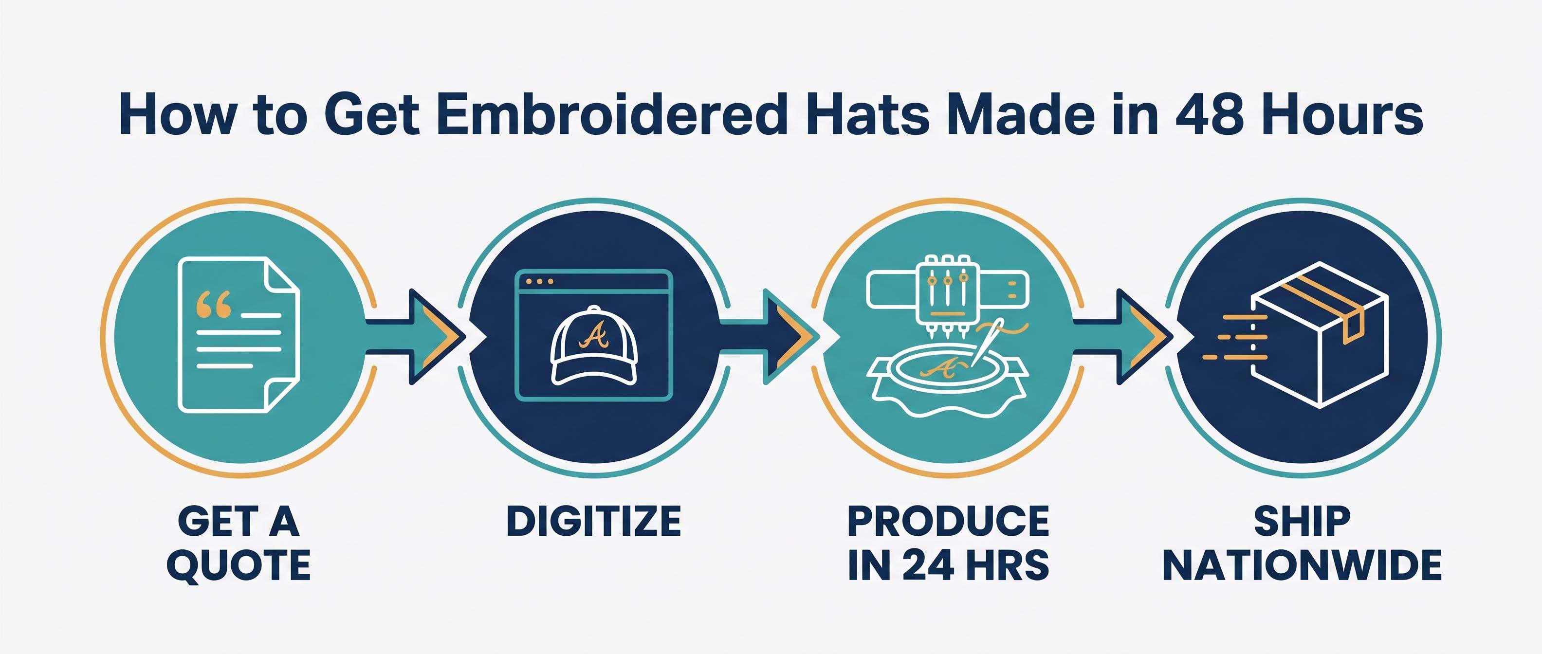 How To Get Embroidered Hats Made In 48 Hours | Rush Order Embroidery Process | SL Diversified Printing Step by step rush order embroidery process from design to nationwide delivery rush order embroidery custom embroidery rush order tees emergency embroidery orders rush embroidery service fast custom embroidery embroidered hats last minute embroidery nationwide rush embroidery quick turnaround embroidery embroidered apparel