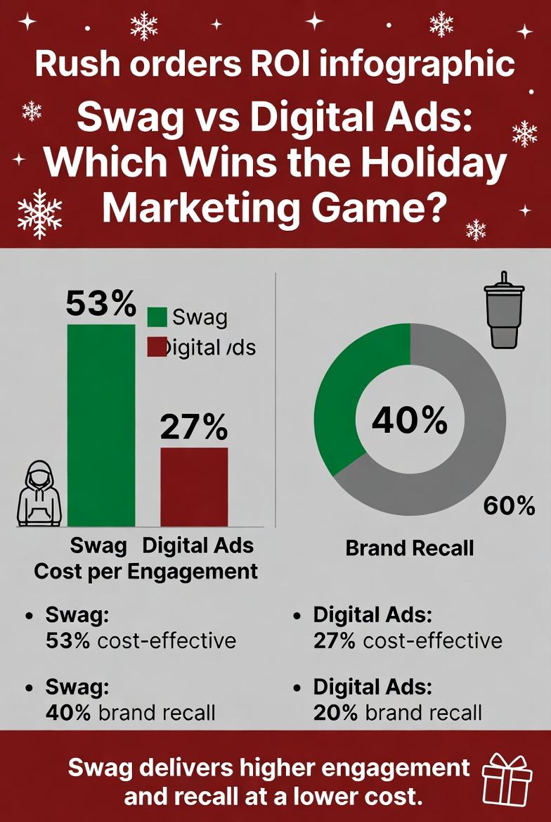 swag vs digital ads roi infographic holiday sldivprint
